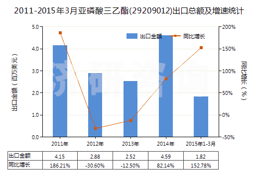 2011-2015年3月亞磷酸三乙酯(29209012)出口總額及增速統(tǒng)計(jì)
